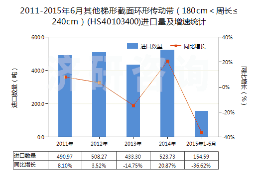 2011-2015年6月其他梯形截面環(huán)形傳動(dòng)帶(180cm<周長≤240cm)(HS40103400)進(jìn)口量及增速統(tǒng)計(jì) 2011-2015年6月其他梯形截面環(huán)形傳動(dòng)帶(180cm<周長≤240cm)(HS40103400)進(jìn)口量及增速統(tǒng)計(jì)